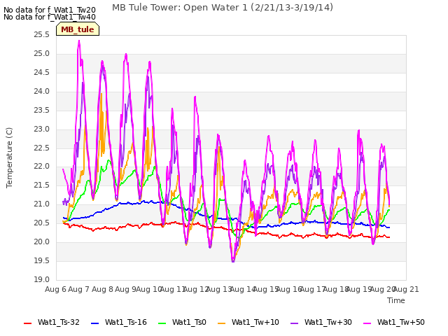 plot of MB Tule Tower: Open Water 1 (2/21/13-3/19/14)