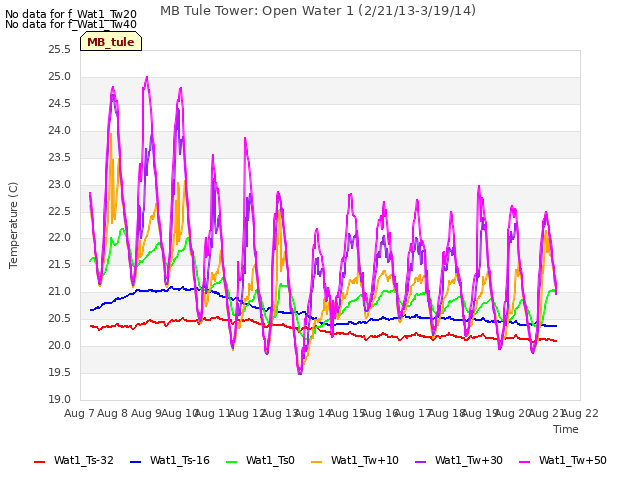 plot of MB Tule Tower: Open Water 1 (2/21/13-3/19/14)