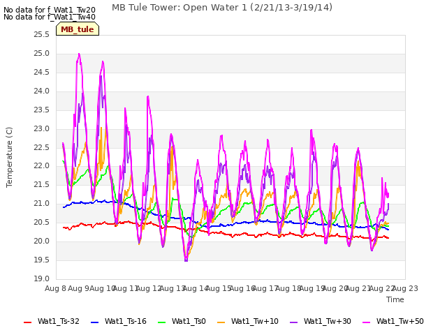 plot of MB Tule Tower: Open Water 1 (2/21/13-3/19/14)