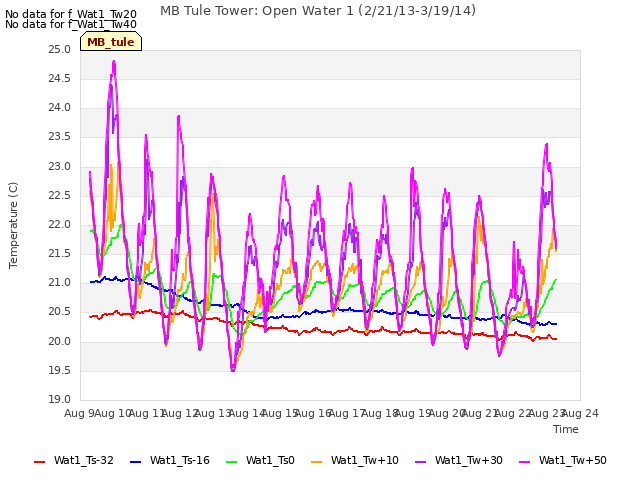 plot of MB Tule Tower: Open Water 1 (2/21/13-3/19/14)