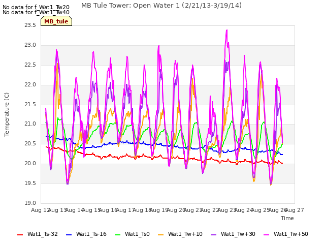 plot of MB Tule Tower: Open Water 1 (2/21/13-3/19/14)