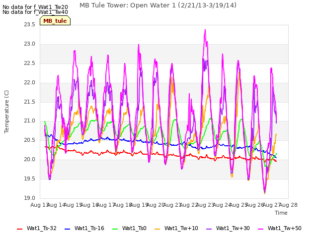 plot of MB Tule Tower: Open Water 1 (2/21/13-3/19/14)
