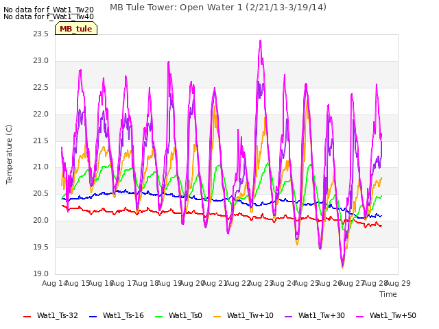 plot of MB Tule Tower: Open Water 1 (2/21/13-3/19/14)