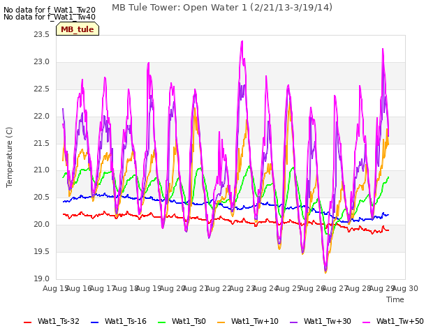 plot of MB Tule Tower: Open Water 1 (2/21/13-3/19/14)