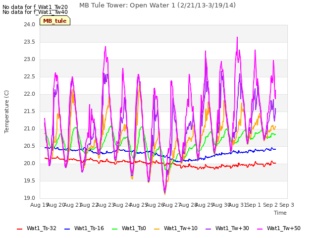 plot of MB Tule Tower: Open Water 1 (2/21/13-3/19/14)