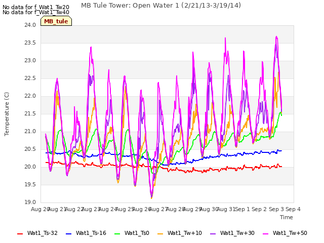 plot of MB Tule Tower: Open Water 1 (2/21/13-3/19/14)