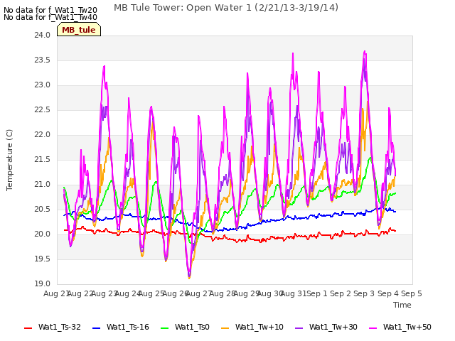 plot of MB Tule Tower: Open Water 1 (2/21/13-3/19/14)