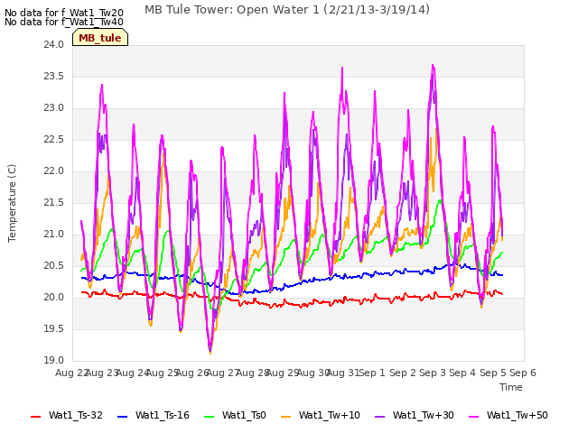 plot of MB Tule Tower: Open Water 1 (2/21/13-3/19/14)