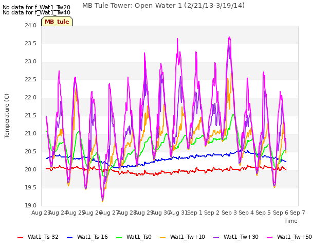 plot of MB Tule Tower: Open Water 1 (2/21/13-3/19/14)