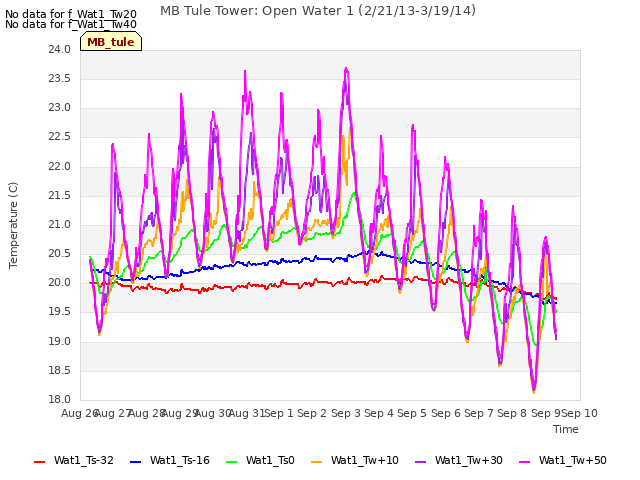 plot of MB Tule Tower: Open Water 1 (2/21/13-3/19/14)