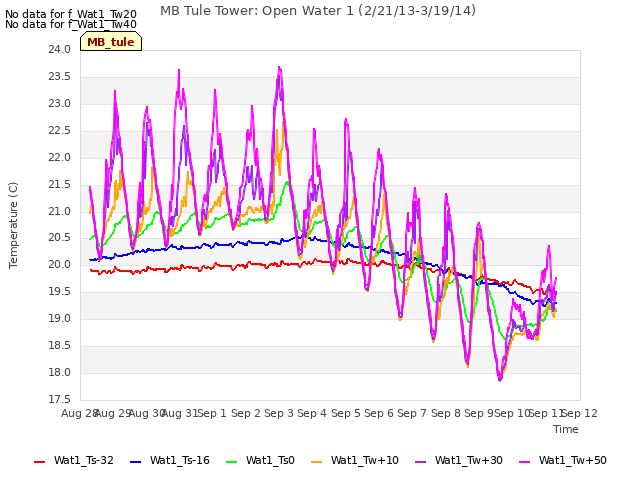 plot of MB Tule Tower: Open Water 1 (2/21/13-3/19/14)