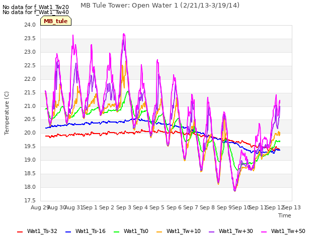 plot of MB Tule Tower: Open Water 1 (2/21/13-3/19/14)