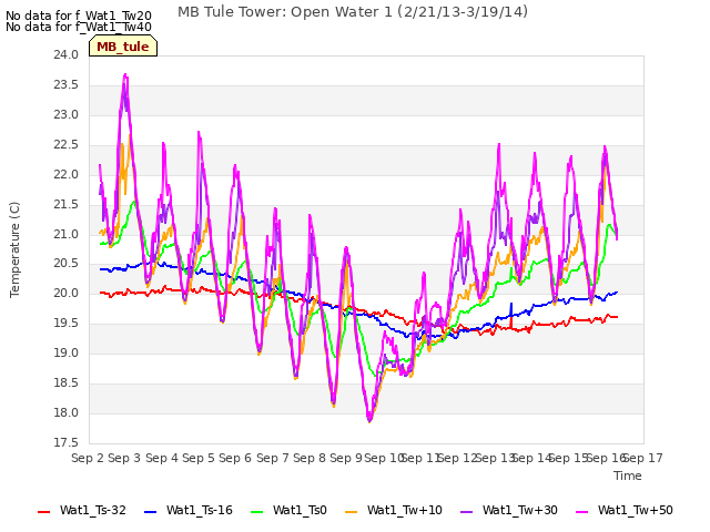 plot of MB Tule Tower: Open Water 1 (2/21/13-3/19/14)