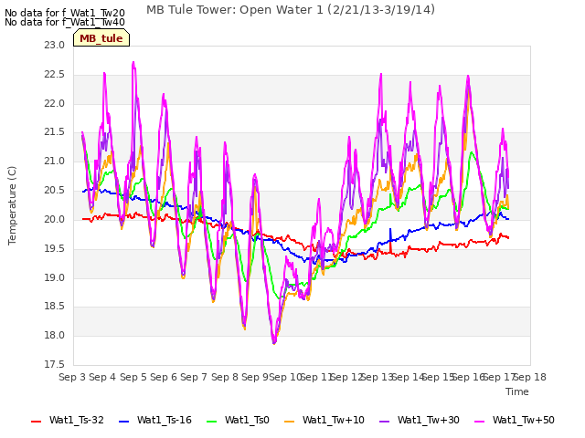 plot of MB Tule Tower: Open Water 1 (2/21/13-3/19/14)