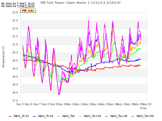 plot of MB Tule Tower: Open Water 1 (2/21/13-3/19/14)