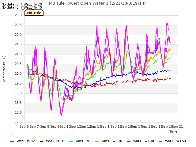 plot of MB Tule Tower: Open Water 1 (2/21/13-3/19/14)