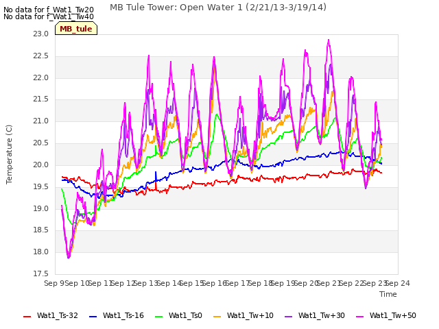 plot of MB Tule Tower: Open Water 1 (2/21/13-3/19/14)