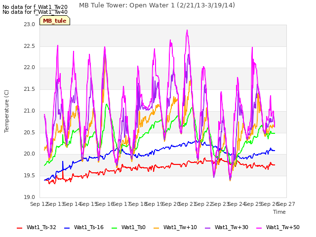 plot of MB Tule Tower: Open Water 1 (2/21/13-3/19/14)