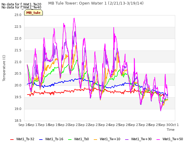 plot of MB Tule Tower: Open Water 1 (2/21/13-3/19/14)