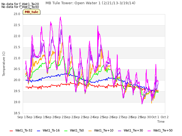 plot of MB Tule Tower: Open Water 1 (2/21/13-3/19/14)