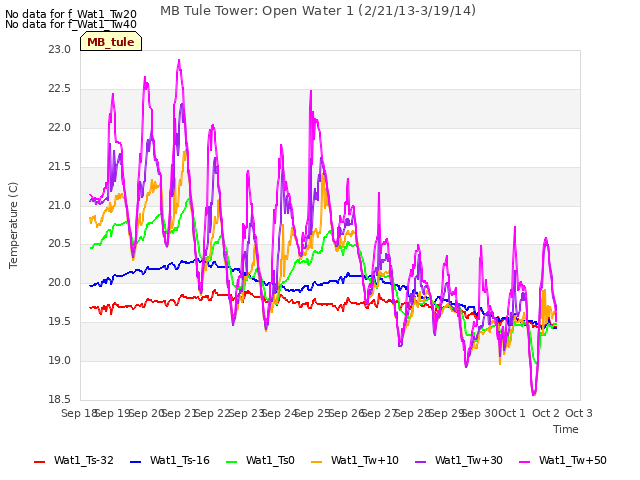 plot of MB Tule Tower: Open Water 1 (2/21/13-3/19/14)