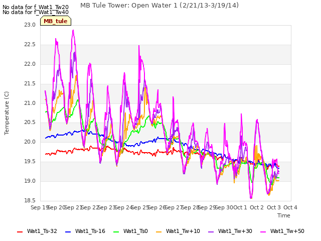 plot of MB Tule Tower: Open Water 1 (2/21/13-3/19/14)