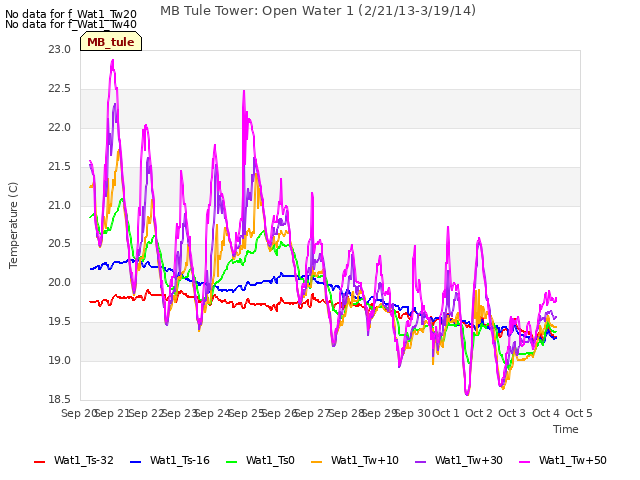 plot of MB Tule Tower: Open Water 1 (2/21/13-3/19/14)