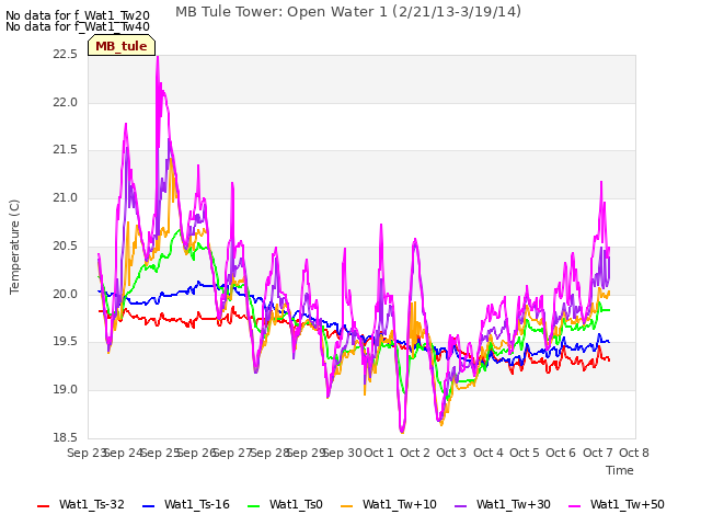 plot of MB Tule Tower: Open Water 1 (2/21/13-3/19/14)