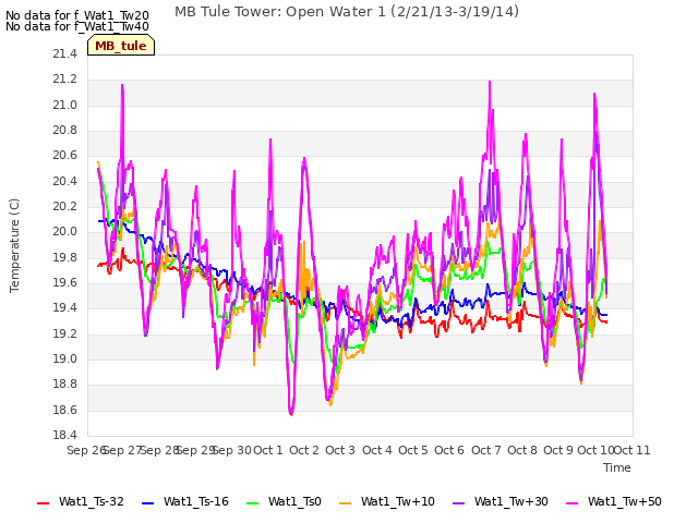 plot of MB Tule Tower: Open Water 1 (2/21/13-3/19/14)