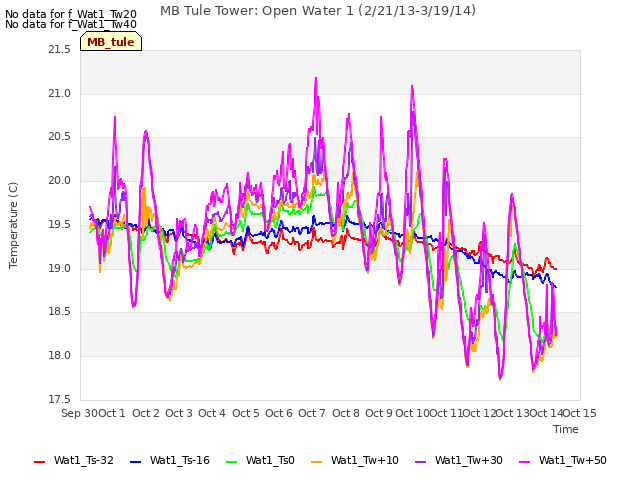 plot of MB Tule Tower: Open Water 1 (2/21/13-3/19/14)