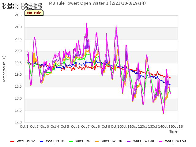 plot of MB Tule Tower: Open Water 1 (2/21/13-3/19/14)