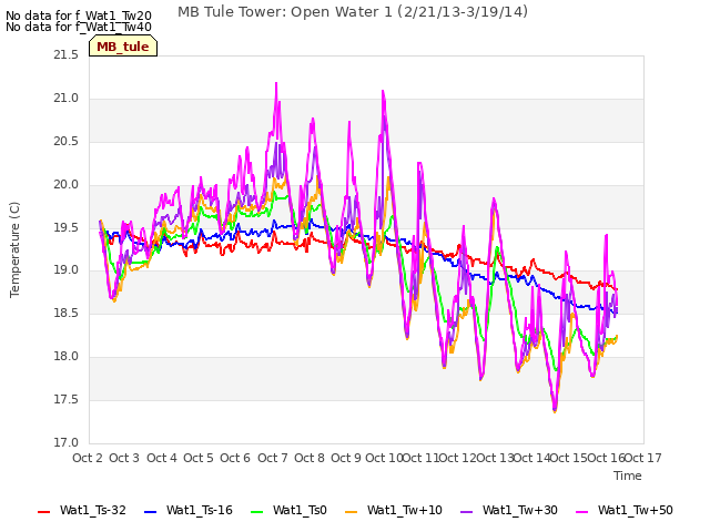 plot of MB Tule Tower: Open Water 1 (2/21/13-3/19/14)