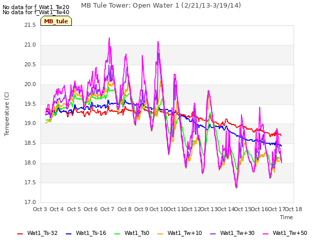 plot of MB Tule Tower: Open Water 1 (2/21/13-3/19/14)