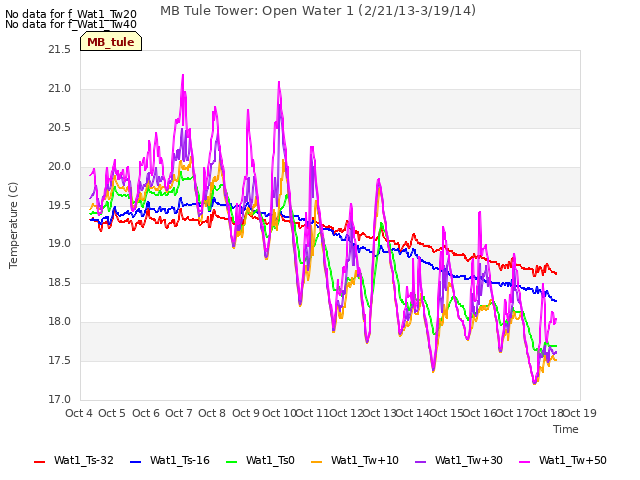 plot of MB Tule Tower: Open Water 1 (2/21/13-3/19/14)