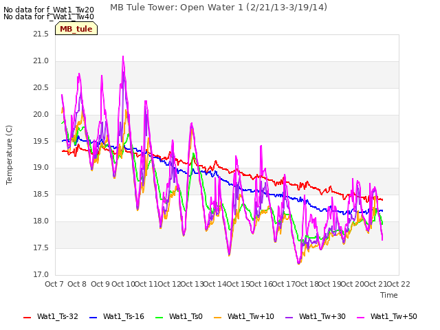 plot of MB Tule Tower: Open Water 1 (2/21/13-3/19/14)