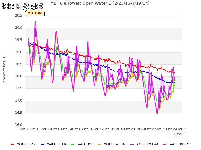 plot of MB Tule Tower: Open Water 1 (2/21/13-3/19/14)