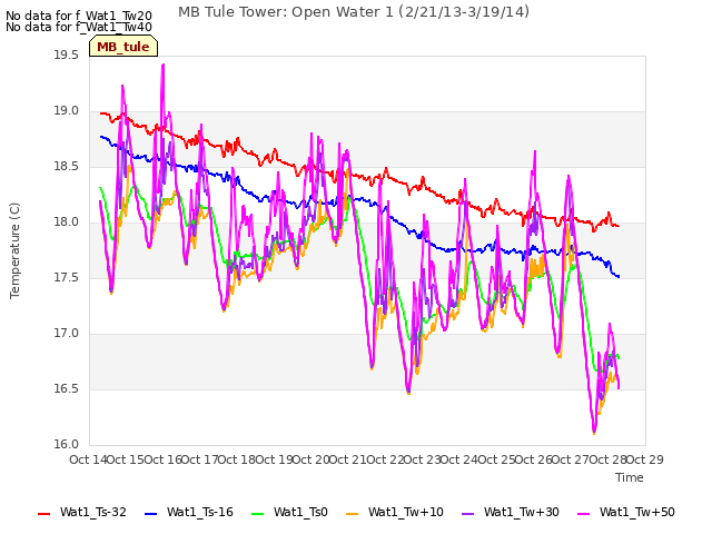 plot of MB Tule Tower: Open Water 1 (2/21/13-3/19/14)