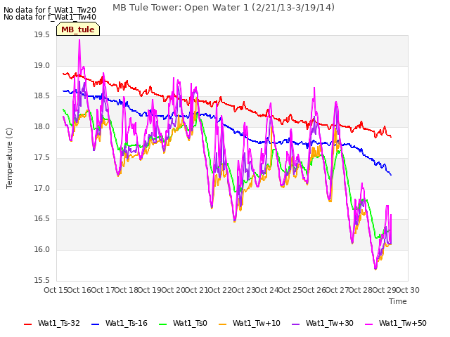 plot of MB Tule Tower: Open Water 1 (2/21/13-3/19/14)