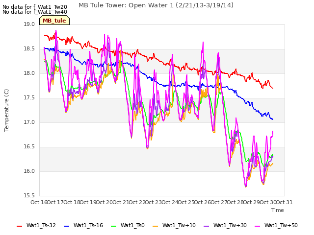 plot of MB Tule Tower: Open Water 1 (2/21/13-3/19/14)