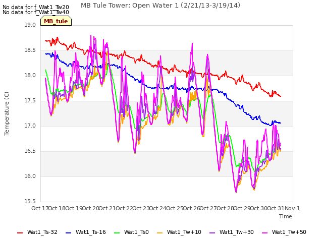 plot of MB Tule Tower: Open Water 1 (2/21/13-3/19/14)