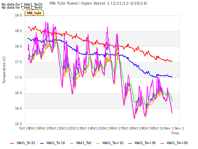 plot of MB Tule Tower: Open Water 1 (2/21/13-3/19/14)