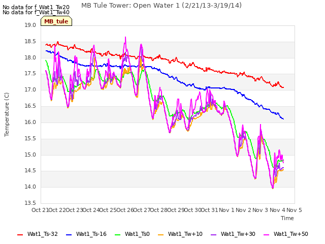 plot of MB Tule Tower: Open Water 1 (2/21/13-3/19/14)