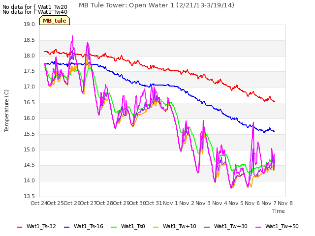 plot of MB Tule Tower: Open Water 1 (2/21/13-3/19/14)