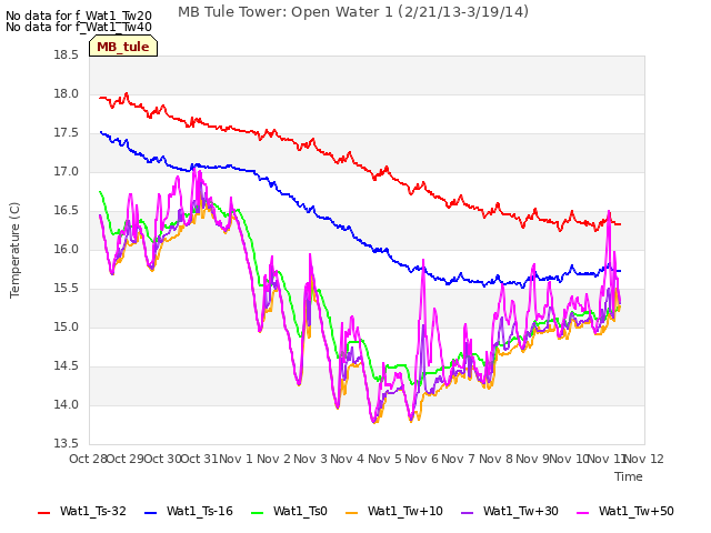 plot of MB Tule Tower: Open Water 1 (2/21/13-3/19/14)