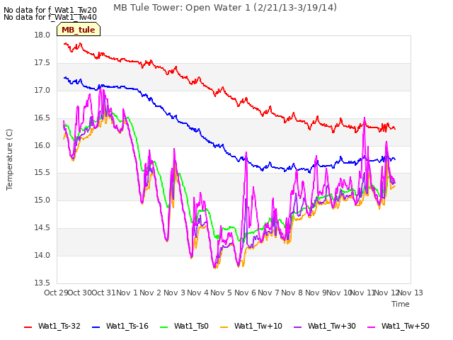 plot of MB Tule Tower: Open Water 1 (2/21/13-3/19/14)