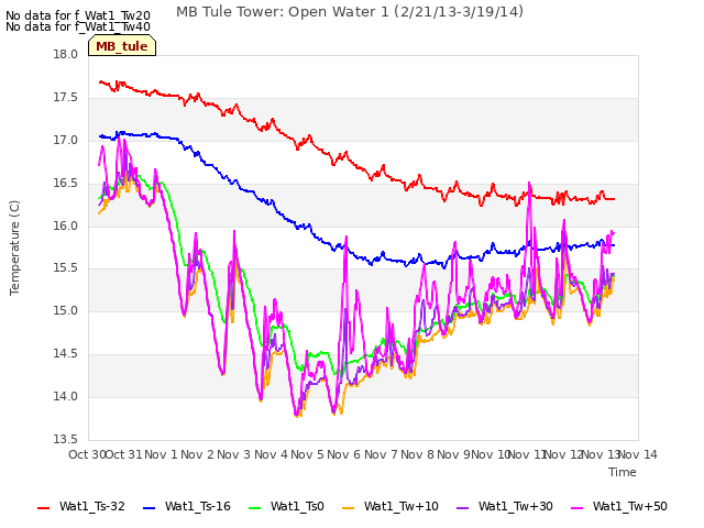 plot of MB Tule Tower: Open Water 1 (2/21/13-3/19/14)