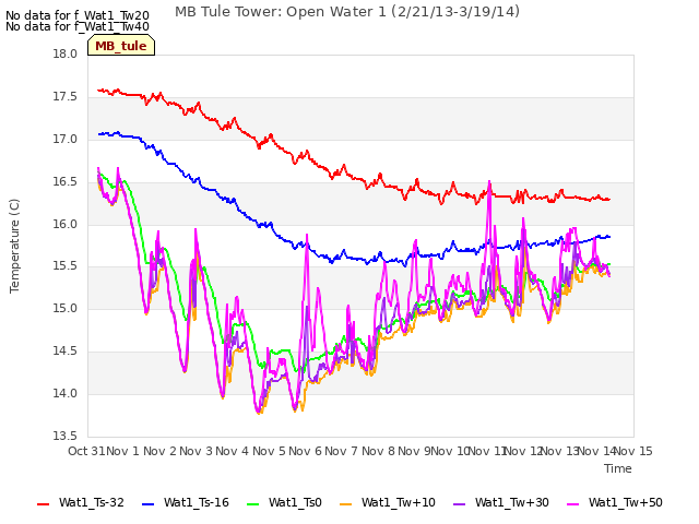 plot of MB Tule Tower: Open Water 1 (2/21/13-3/19/14)