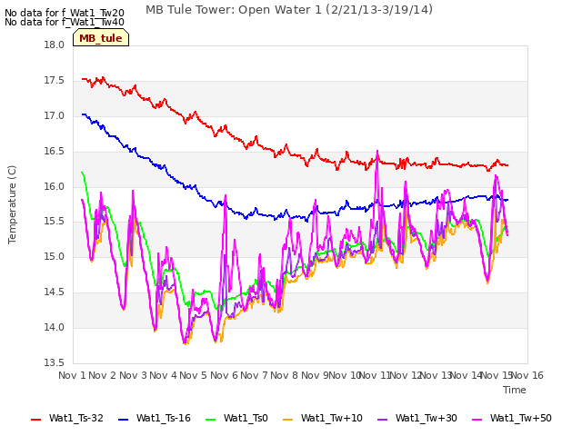 plot of MB Tule Tower: Open Water 1 (2/21/13-3/19/14)