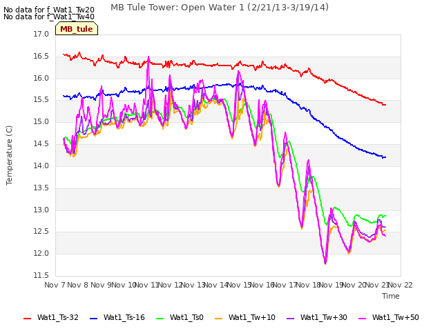 plot of MB Tule Tower: Open Water 1 (2/21/13-3/19/14)