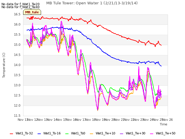 plot of MB Tule Tower: Open Water 1 (2/21/13-3/19/14)